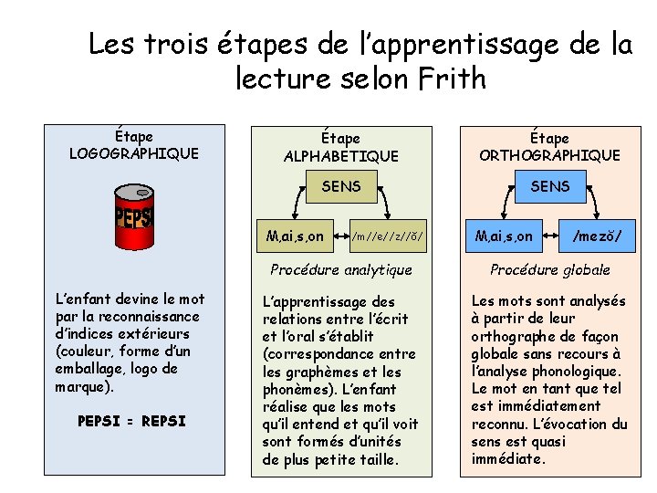 Les trois étapes de l’apprentissage de la lecture selon Frith Étape LOGOGRAPHIQUE Étape ALPHABETIQUE