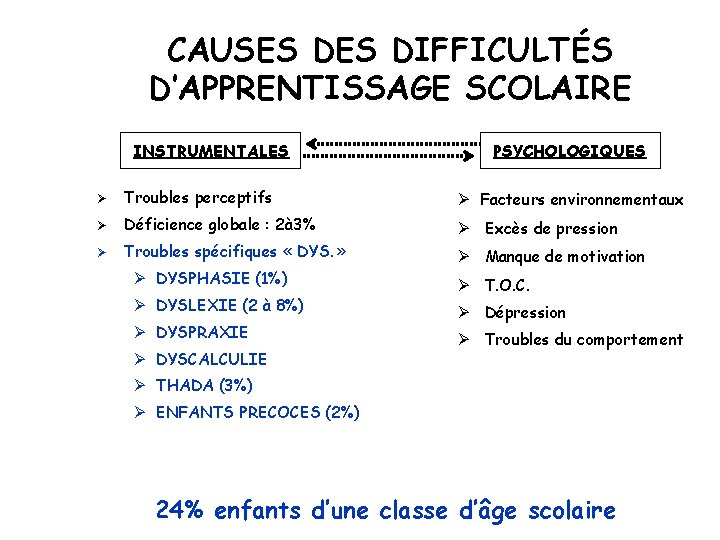 CAUSES DIFFICULTÉS D’APPRENTISSAGE SCOLAIRE INSTRUMENTALES PSYCHOLOGIQUES Ø Troubles perceptifs Ø Facteurs environnementaux Ø Déficience