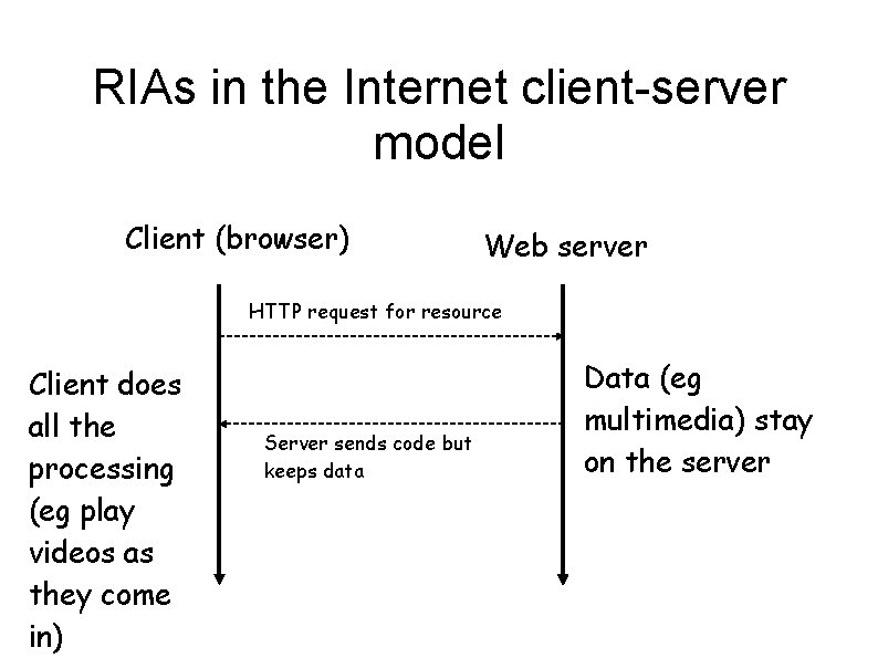 RIAs in the Internet client-server model Client (browser) Web server HTTP request for resource