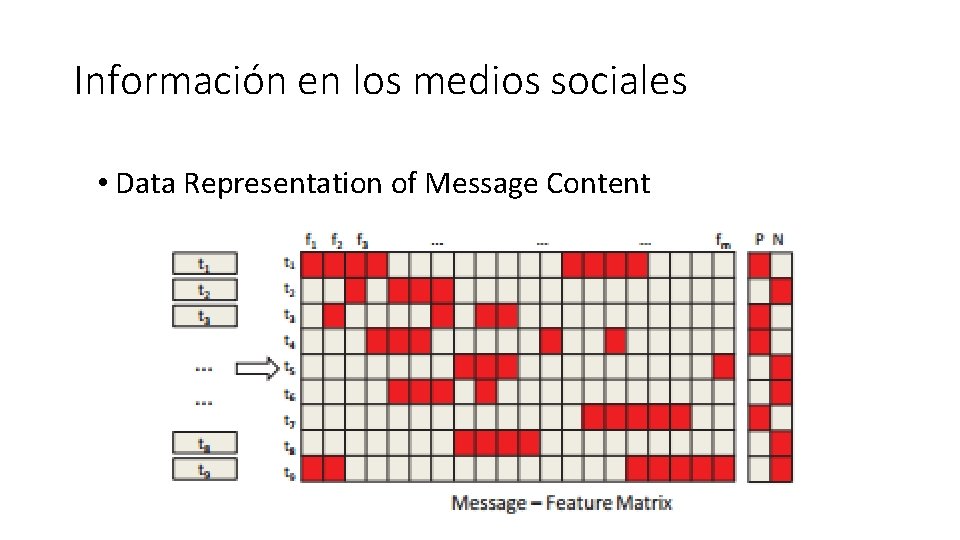 Información en los medios sociales • Data Representation of Message Content 