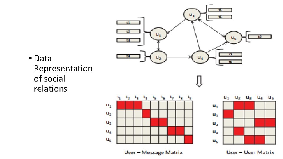  • Data Representation of social relations 