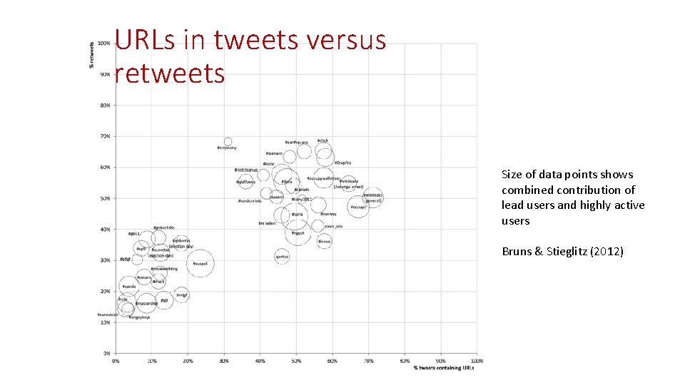 URLs in tweets versus retweets Size of data points shows combined contribution of lead