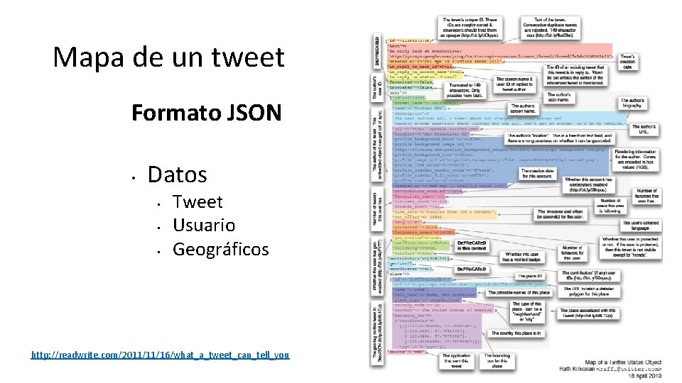 Mapa de un tweet Formato JSON • Datos • • • Tweet Usuario Geográficos