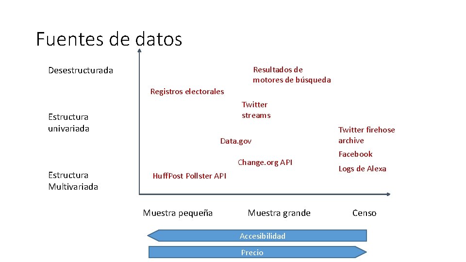 Fuentes de datos Desestructurada Resultados de motores de búsqueda Registros electorales Twitter streams Estructura