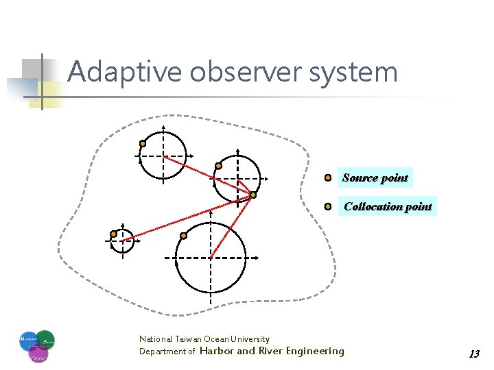 Adaptive observer system Source point Collocation point National Taiwan Ocean University Department of Harbor