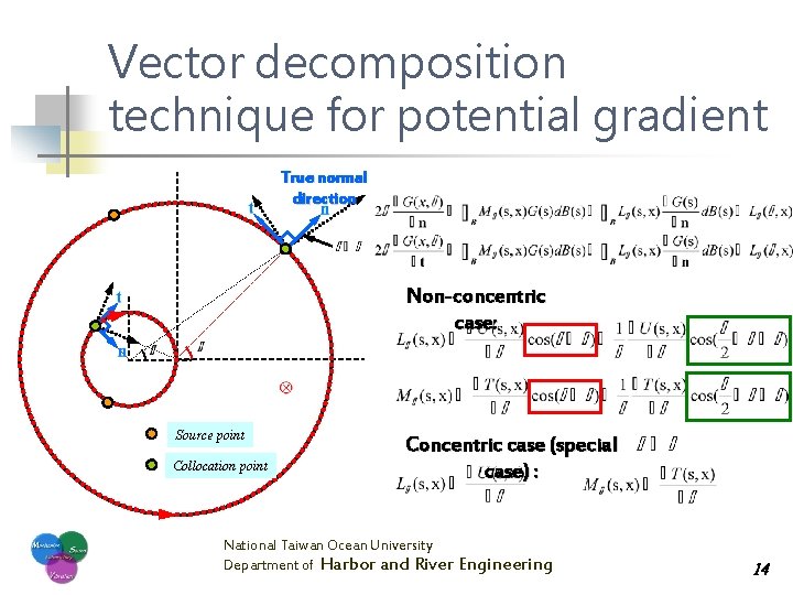 Vector decomposition technique for potential gradient True normal direction Non-concentric case: Source point Collocation