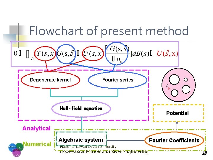 Flowchart of present method Degenerate kernel Fourier series Null-field equation Potential Analytical Numerical Algebraic