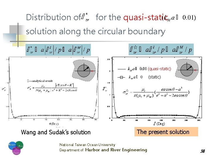 Distribution of for the quasi-static solution along the circular boundary 2. 5 (quasi-static) 2