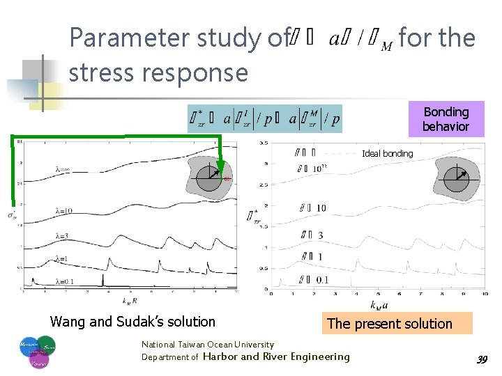 Parameter study of stress response for the Bonding behavior Ideal bonding Wang and Sudak’s