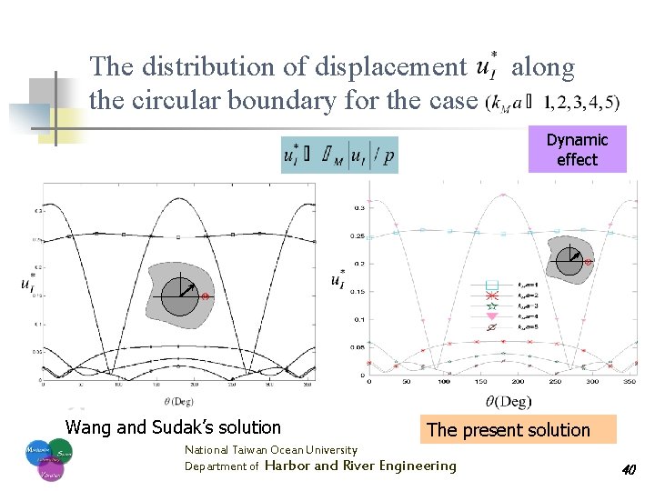 The distribution of displacement the circular boundary for the case along Dynamic effect Wang