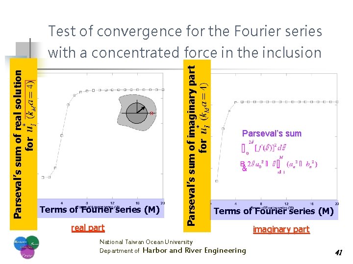 Test of convergence for the Fourier series Terms of Fourier series (M) real part