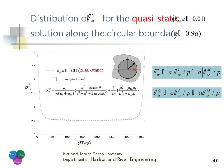 Distribution of for the quasi-static solution along the circular boundary (quasi-static) (Deg) National Taiwan