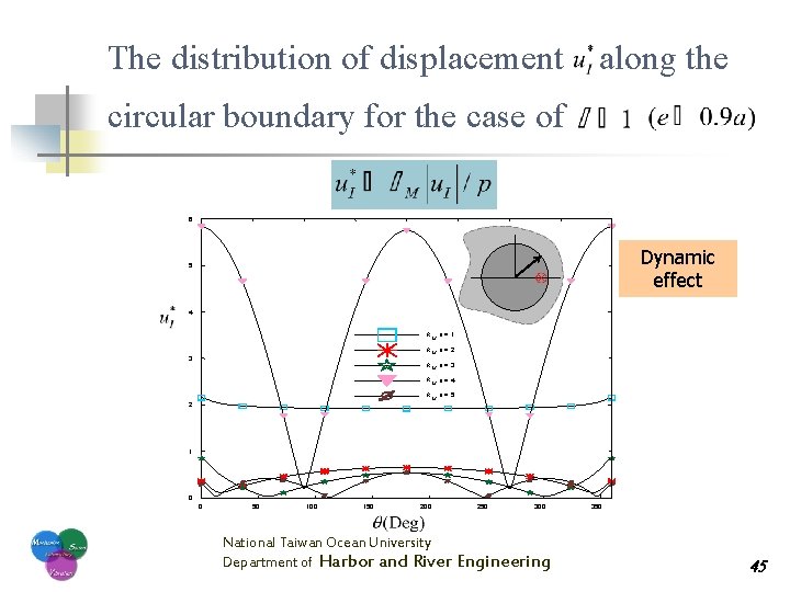 The distribution of displacement along the circular boundary for the case of 6 Dynamic