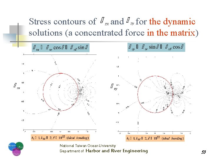 Stress contours of and for the dynamic solutions (a concentrated force in the matrix)