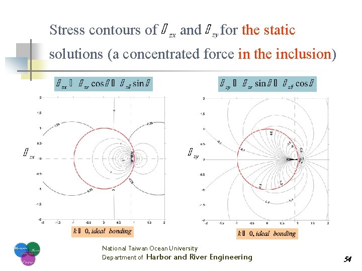 Stress contours of and for the static solutions (a concentrated force in the inclusion)
