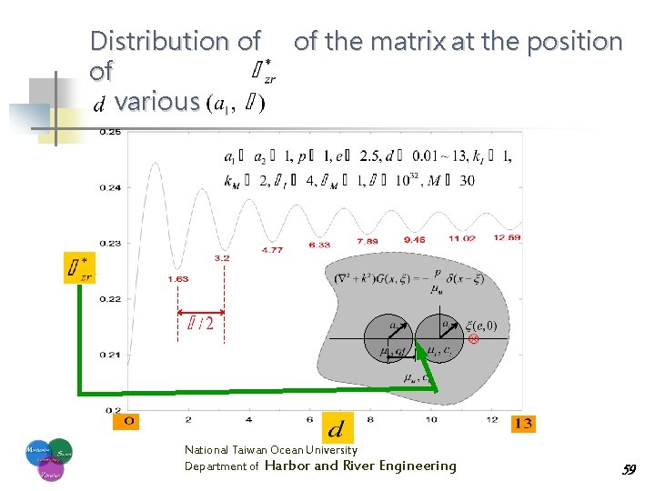 Distribution of of various of the matrix at the position National Taiwan Ocean University