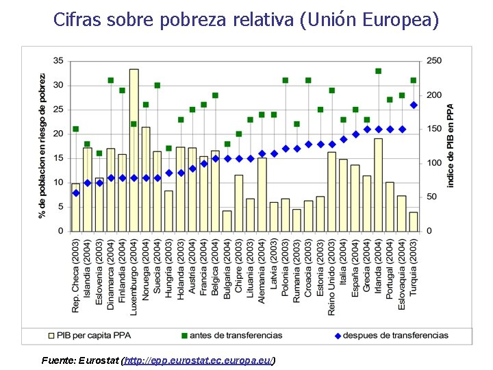 Cifras sobre pobreza relativa (Unión Europea) Fuente: Eurostat (http: //epp. eurostat. ec. europa. eu/)