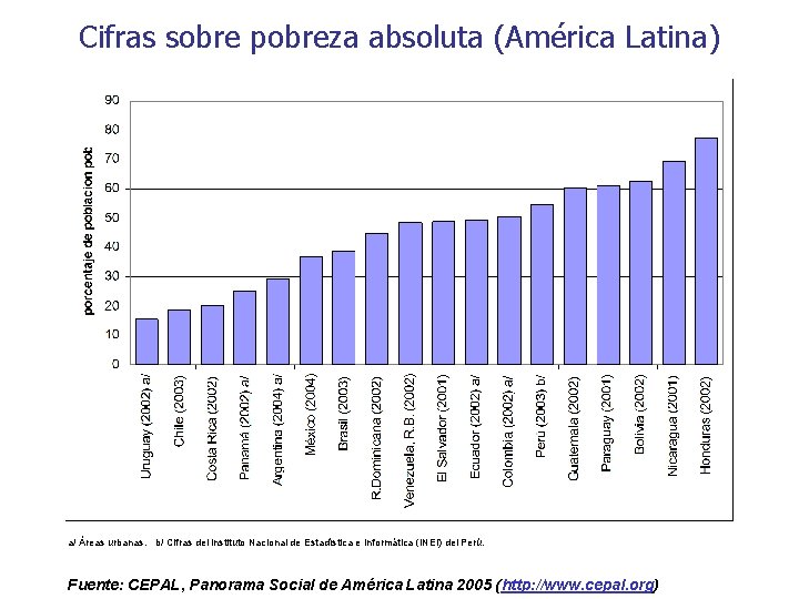 Cifras sobre pobreza absoluta (América Latina) a/ Áreas urbanas. b/ Cifras del Instituto Nacional