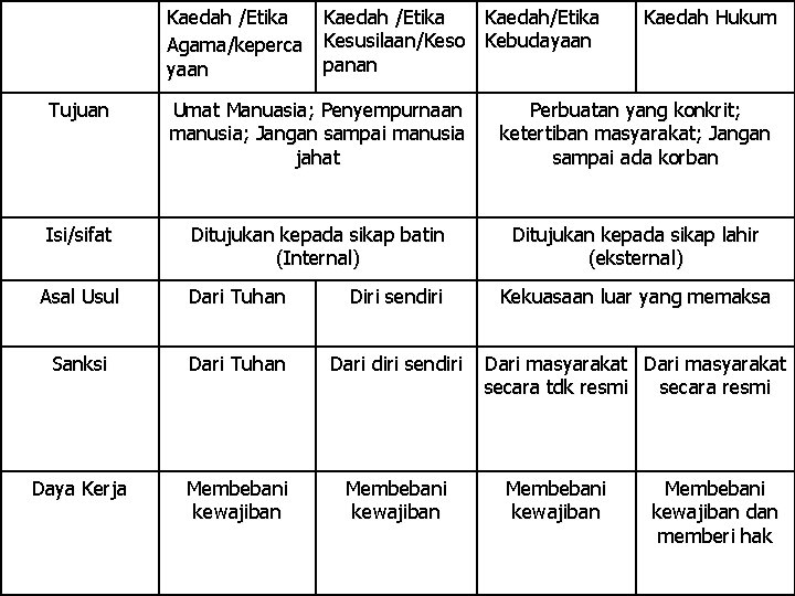 Kaedah /Etika Kaedah/Etika Agama/keperca Kesusilaan/Keso Kebudayaan panan yaan Kaedah Hukum Tujuan Umat Manuasia; Penyempurnaan