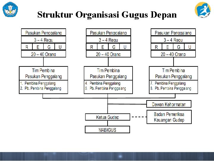 Struktur Organisasi Gugus Depan 