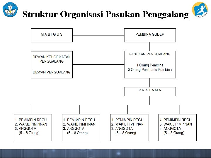 Struktur Organisasi Pasukan Penggalang 