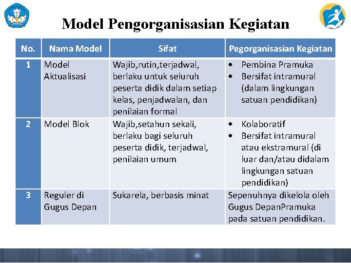 Model Pengorganisasian Kegiatan No. Nama Model 1 Model Aktualisasi 2 Model Blok 3 Reguler