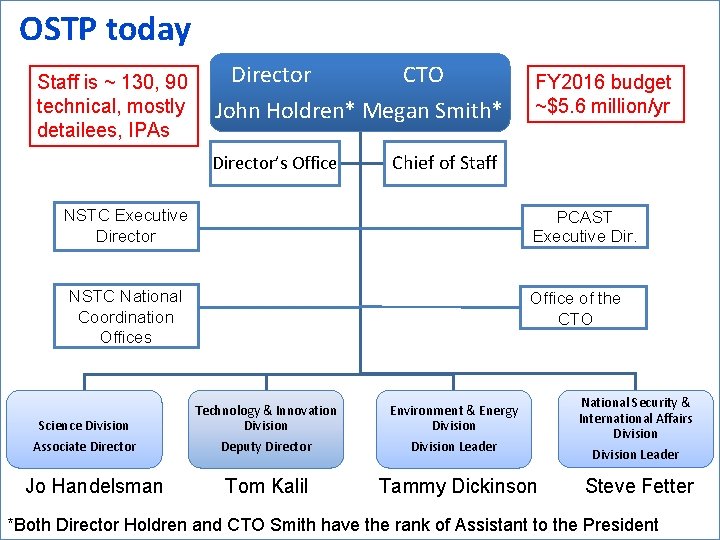 OSTP today Staff is ~ 130, 90 technical, mostly detailees, IPAs Director CTO John