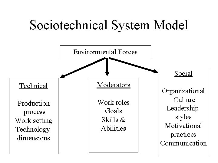 Sociotechnical System Model Environmental Forces Social Technical Moderators Production process Work setting Technology dimensions Sociotechnical System Model Environmental Forces Social Technical Moderators Production process Work setting Technology dimensions
