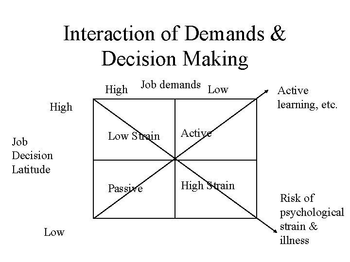 Interaction of Demands & Decision Making High Job demands Low High Job Decision Latitude Interaction of Demands & Decision Making High Job demands Low High Job Decision Latitude