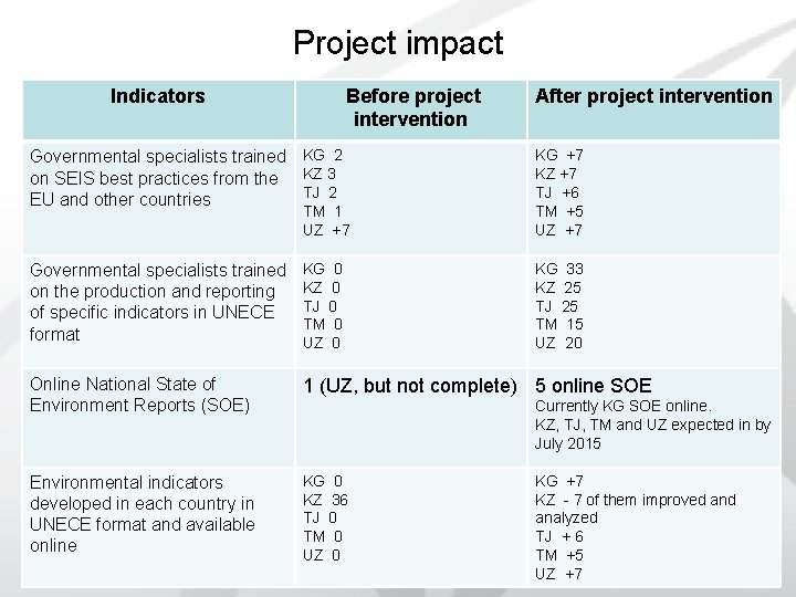 Project impact Indicators Before project intervention After project intervention Governmental specialists trained KG 2