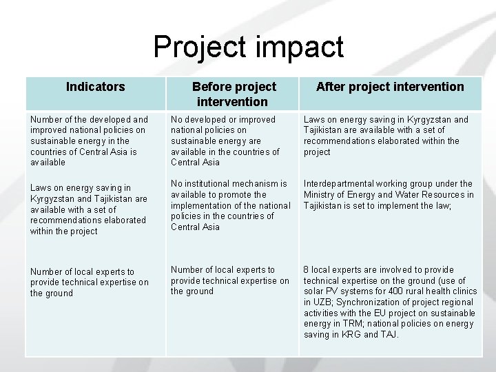 Project impact Indicators Before project intervention After project intervention Number of the developed and
