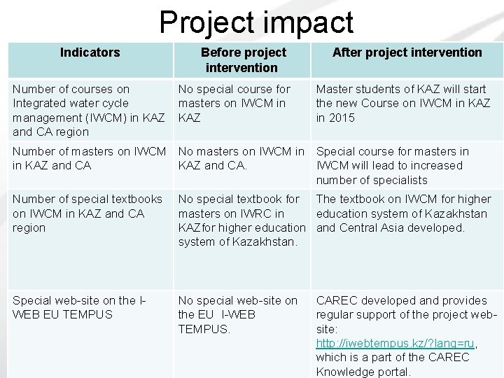 Project impact Indicators Number of courses on Integrated water cycle management (IWCM) in KAZ