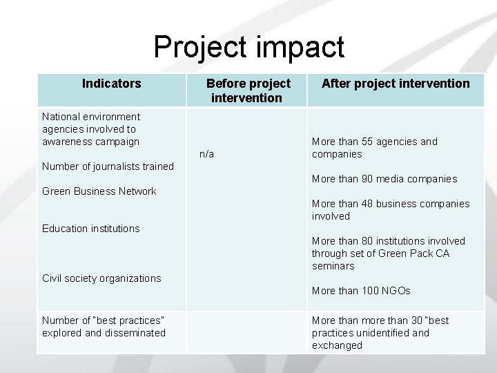 Project impact Indicators Before project intervention National environment agencies involved to awareness campaign n/a