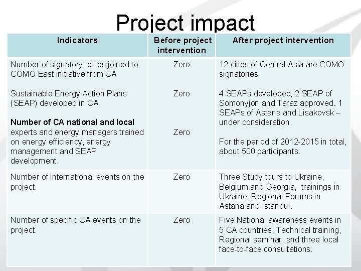 Indicators Project impact Before project intervention After project intervention Number of signatory cities joined