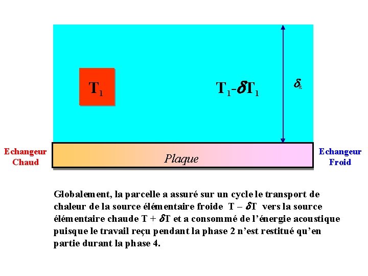 T 1 - T 1 Echangeur Chaud Plaque k Echangeur Froid Globalement, la parcelle