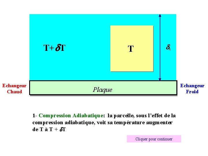 T+ T Echangeur Chaud T k Echangeur Froid Plaque 1 - Compression Adiabatique: la