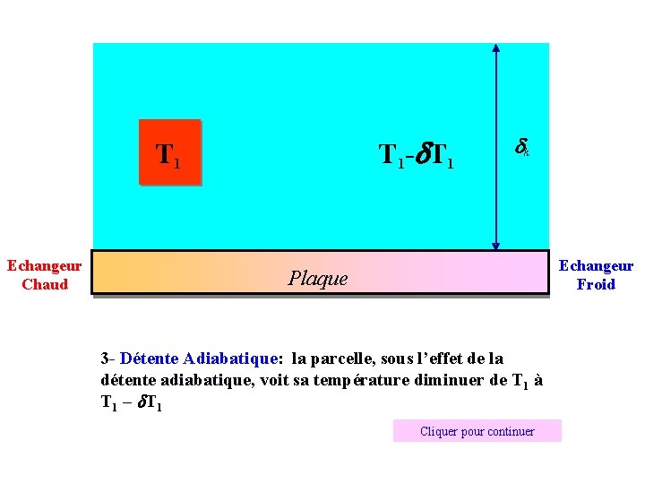 T 1 - T 1 Echangeur Chaud k Echangeur Froid Plaque 3 - Détente