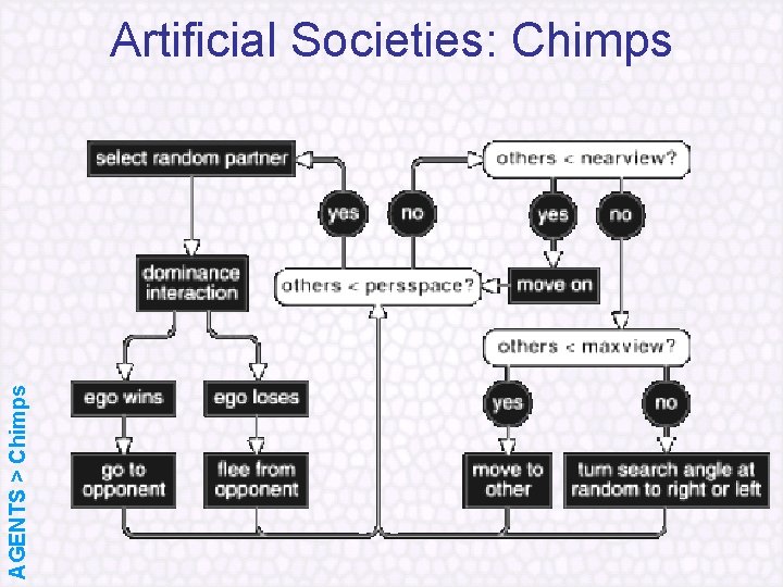 AGENTS > Chimps Artificial Societies: Chimps 