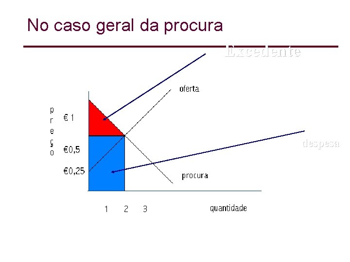 No caso geral da procura Excedente despesa 