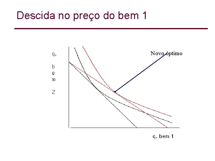 Descida no preço do bem 1 Novo óptimo 