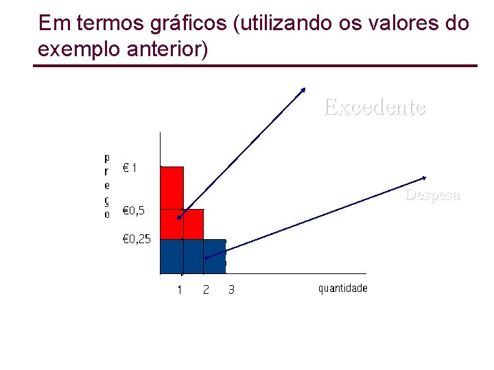 Em termos gráficos (utilizando os valores do exemplo anterior) Excedente Despesa 