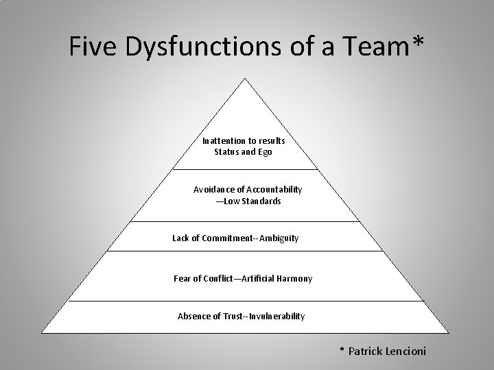Five Dysfunctions of a Team* Inattention to results Status and Ego Avoidance of Accountability