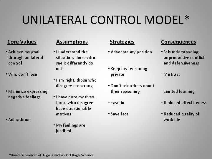 UNILATERAL CONTROL MODEL* Core Values • Achieve my goal through unilateral control • Win,