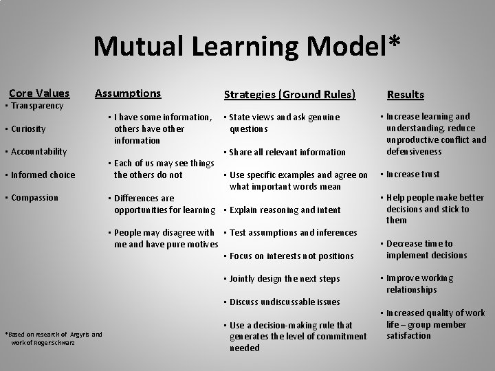 Mutual Learning Model* Core Values • Transparency Assumptions • Curiosity • Accountability • Informed