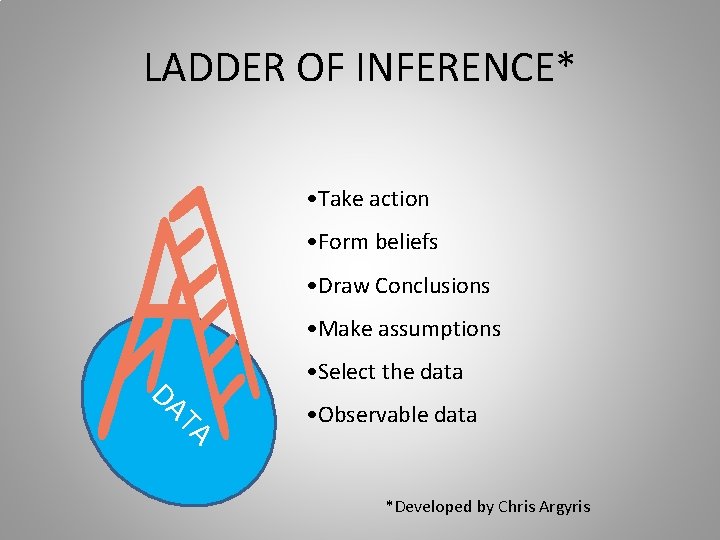 LADDER OF INFERENCE* • Take action • Form beliefs • Draw Conclusions • Make