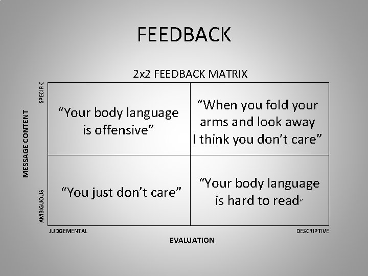 FEEDBACK AMBIGUOUS MESSAGE CONTENT SPECIFIC 2 x 2 FEEDBACK MATRIX “When you fold your