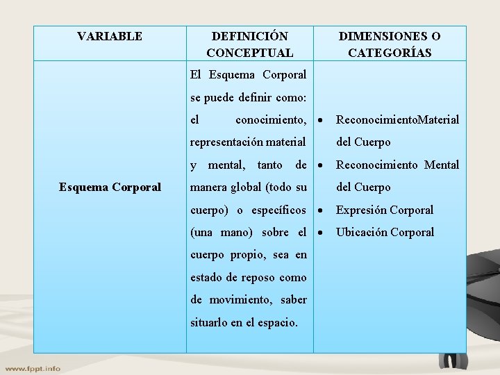 VARIABLE DEFINICIÓN CONCEPTUAL DIMENSIONES O CATEGORÍAS El Esquema Corporal se puede definir como: el VARIABLE DEFINICIÓN CONCEPTUAL DIMENSIONES O CATEGORÍAS El Esquema Corporal se puede definir como: el