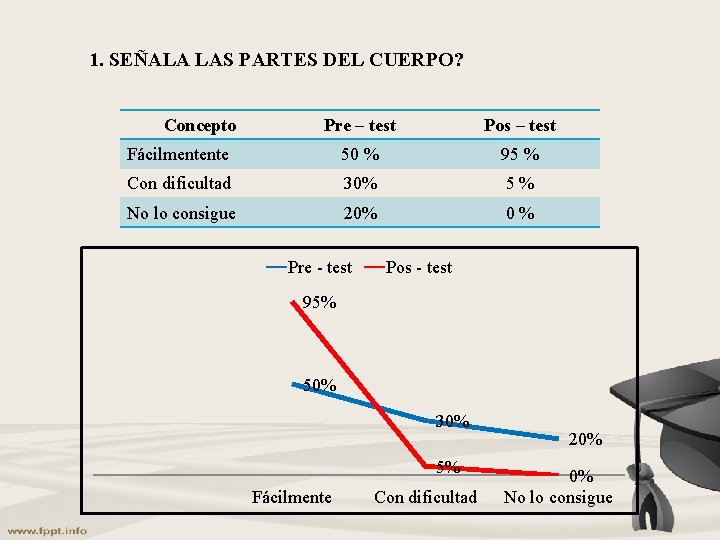 1. SEÑALA LAS PARTES DEL CUERPO? Concepto Pre – test Pos – test Fácilmentente 1. SEÑALA LAS PARTES DEL CUERPO? Concepto Pre – test Pos – test Fácilmentente