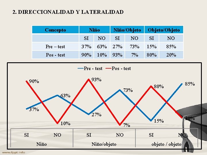 2. DIRECCIONALIDAD Y LATERALIDAD Concepto Niño/Objeto/Objeto SI NO Pre – test 37% 63% 27% 2. DIRECCIONALIDAD Y LATERALIDAD Concepto Niño/Objeto/Objeto SI NO Pre – test 37% 63% 27%