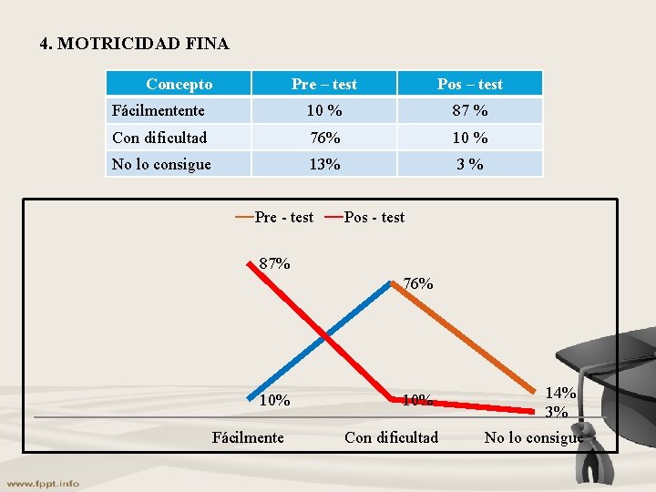 4. MOTRICIDAD FINA Concepto Pre – test Pos – test Fácilmentente 10 % 87 4. MOTRICIDAD FINA Concepto Pre – test Pos – test Fácilmentente 10 % 87